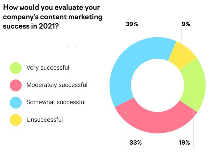 Only 19% of content marketers rate their efforts as very successful.