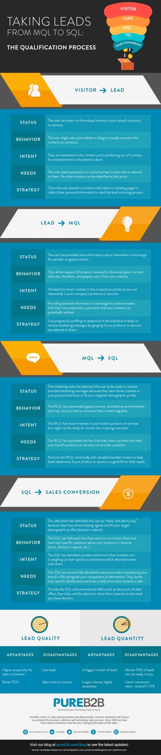 MQL To SQL Infographic Scaled 1
