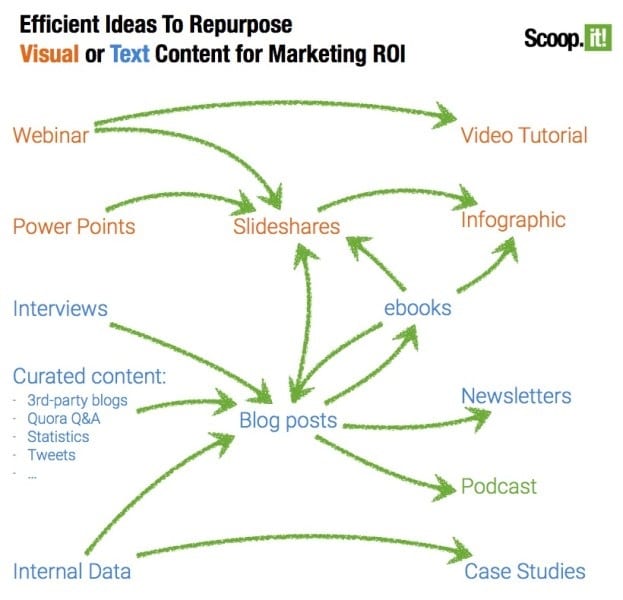 repurpose content