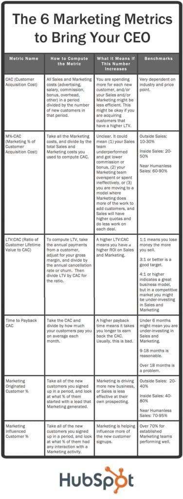 Top Marketing Metrics Ceos 376x1024