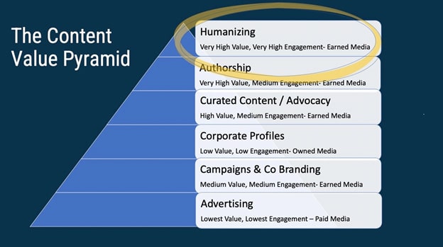 graphic showing the value of authentic human content in travel content marketing