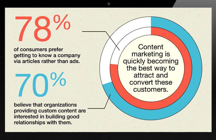 1603349678 Why Is Content Marketing Important
