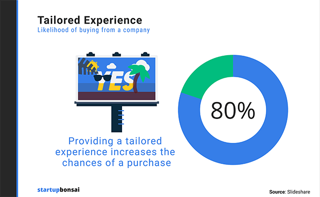 Automated marketing can help you create tailored experiences, which increase the chances of a purchase