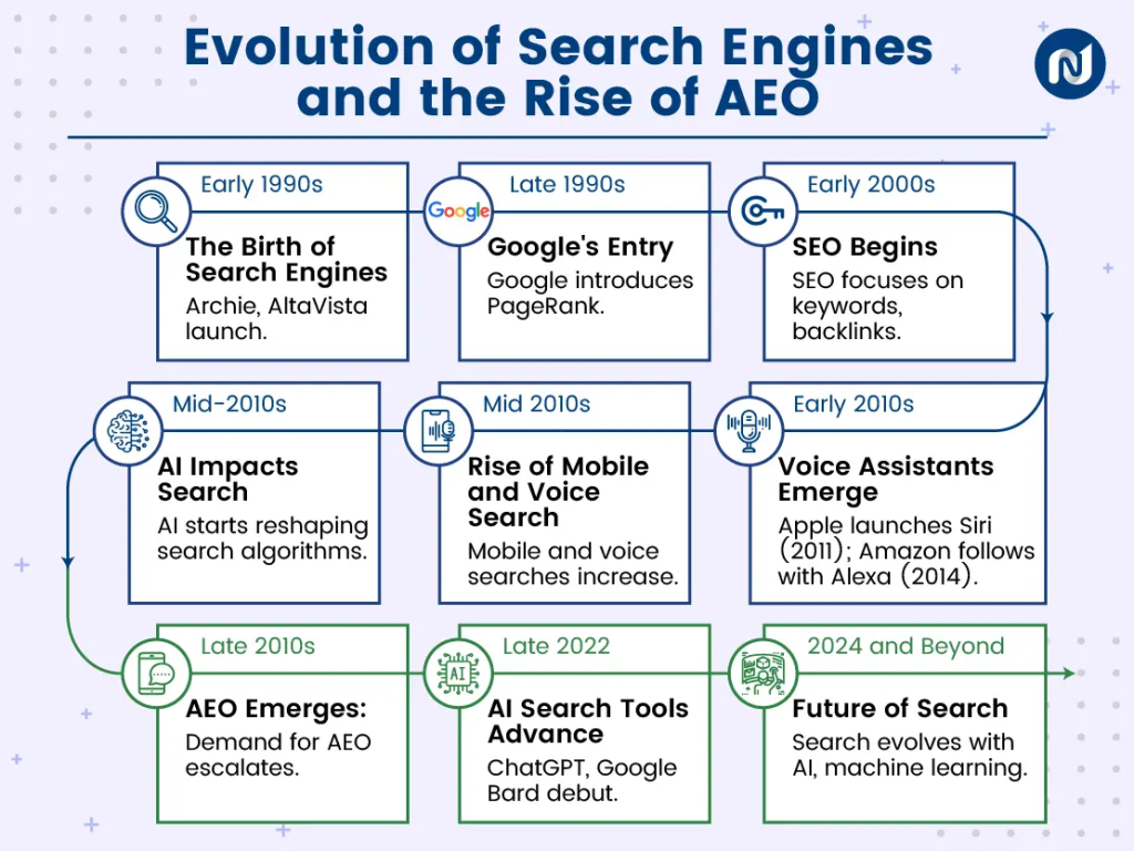 Diagram outlining the Answer Engine Optimization process including keyword research, structured data, and performance analysis