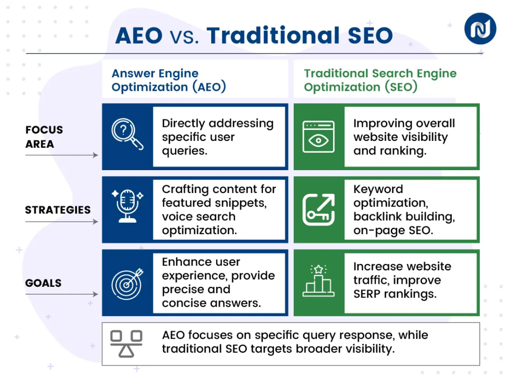 Comparison chart illustrating differences between Answer Engine Optimization and traditional SEO strategies