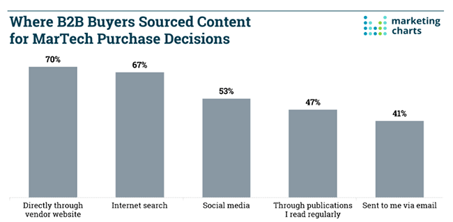 bar graph shows that 70% of marketing technology buyers look for content on vendor websites