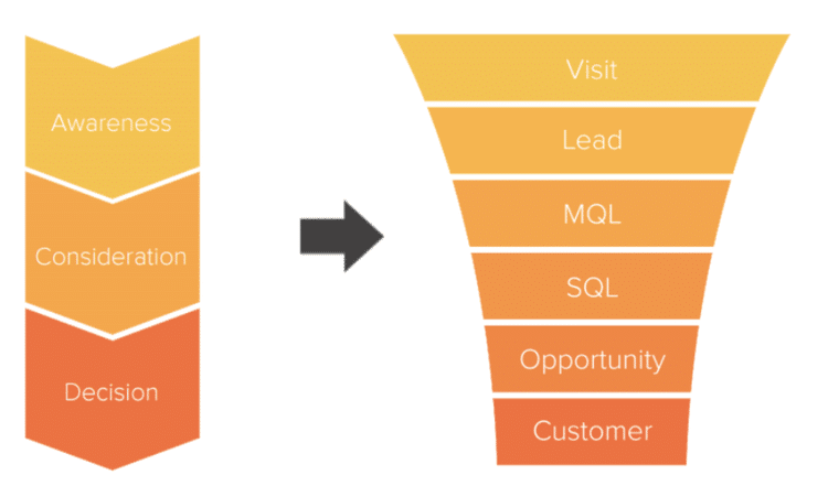 The buyer’s journey versus the sales funnel