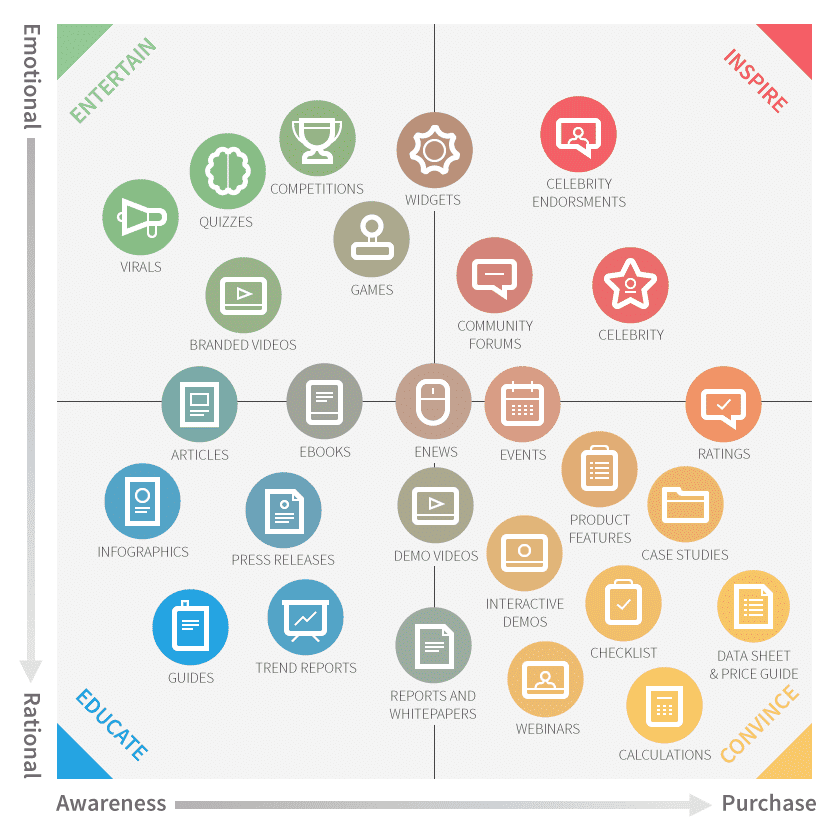 Content Formats