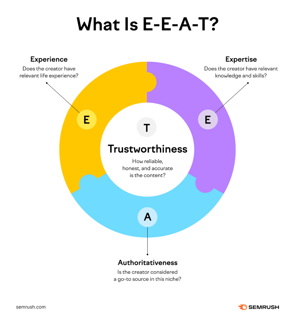 E-E-A-T framework diagram showing experience, expertise, authoritativeness, and trustworthiness in SEO content evaluation