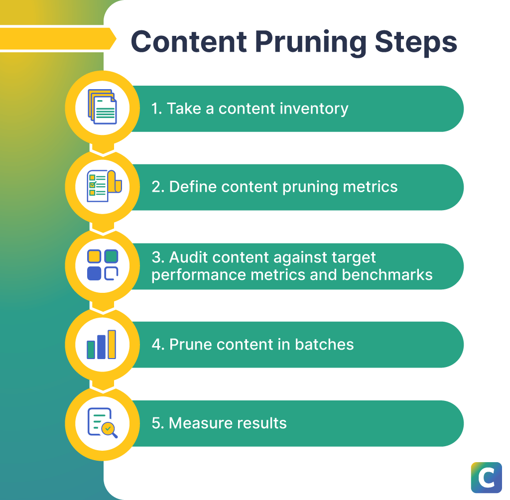 Content pruning workflow showing steps for inventory, performance auditing, batch pruning, and measurement