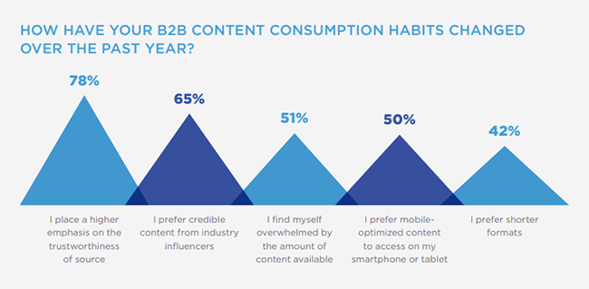 Most buyers look for credibility and trustworthiness through content and different marketing channels 