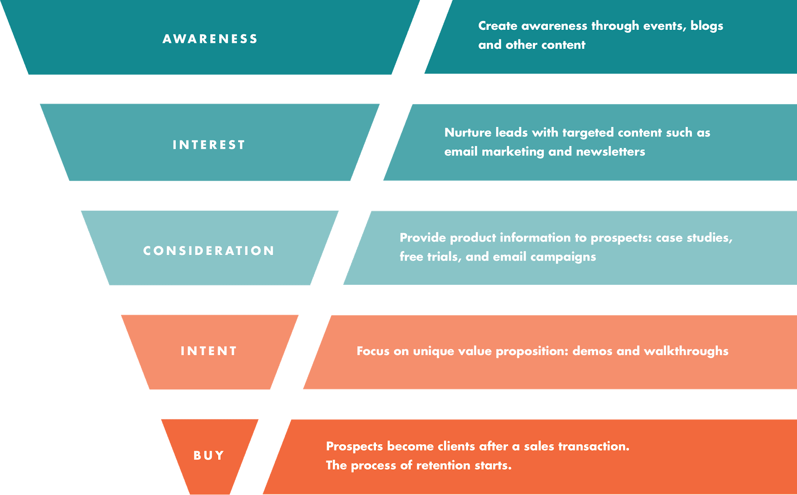 conversion funnel