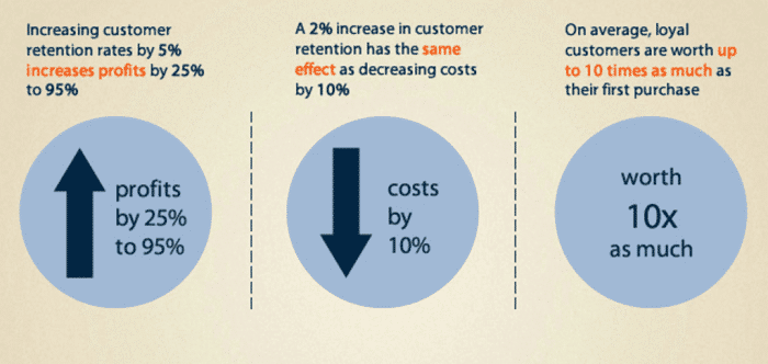 customer retention