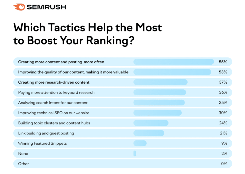 graphic shows that 53% of marketers are zeroing in on enhancing the quality of their content
