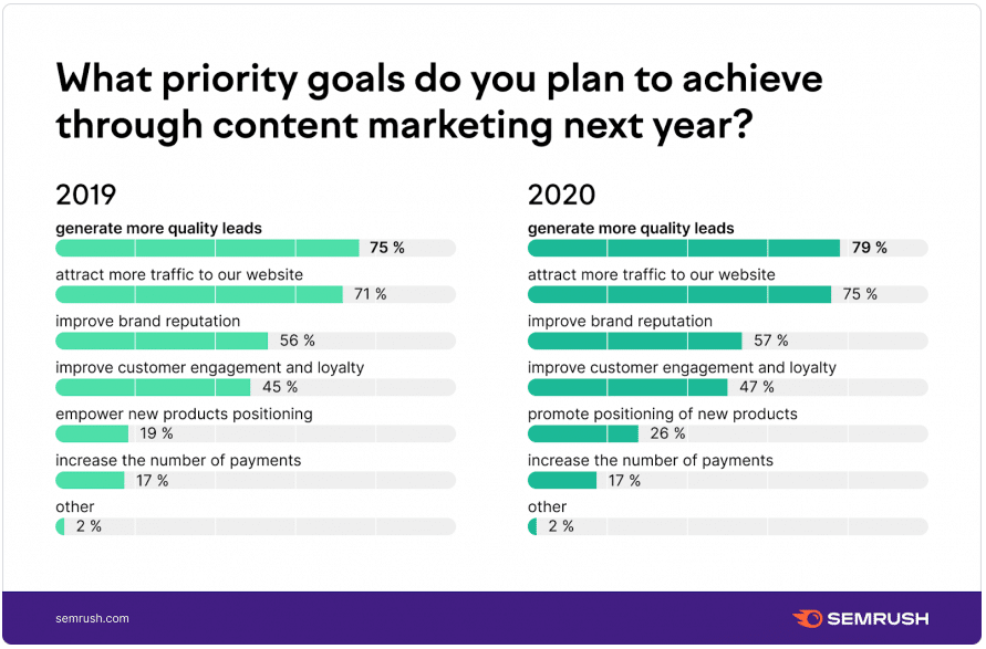 Digital Marketing Goals