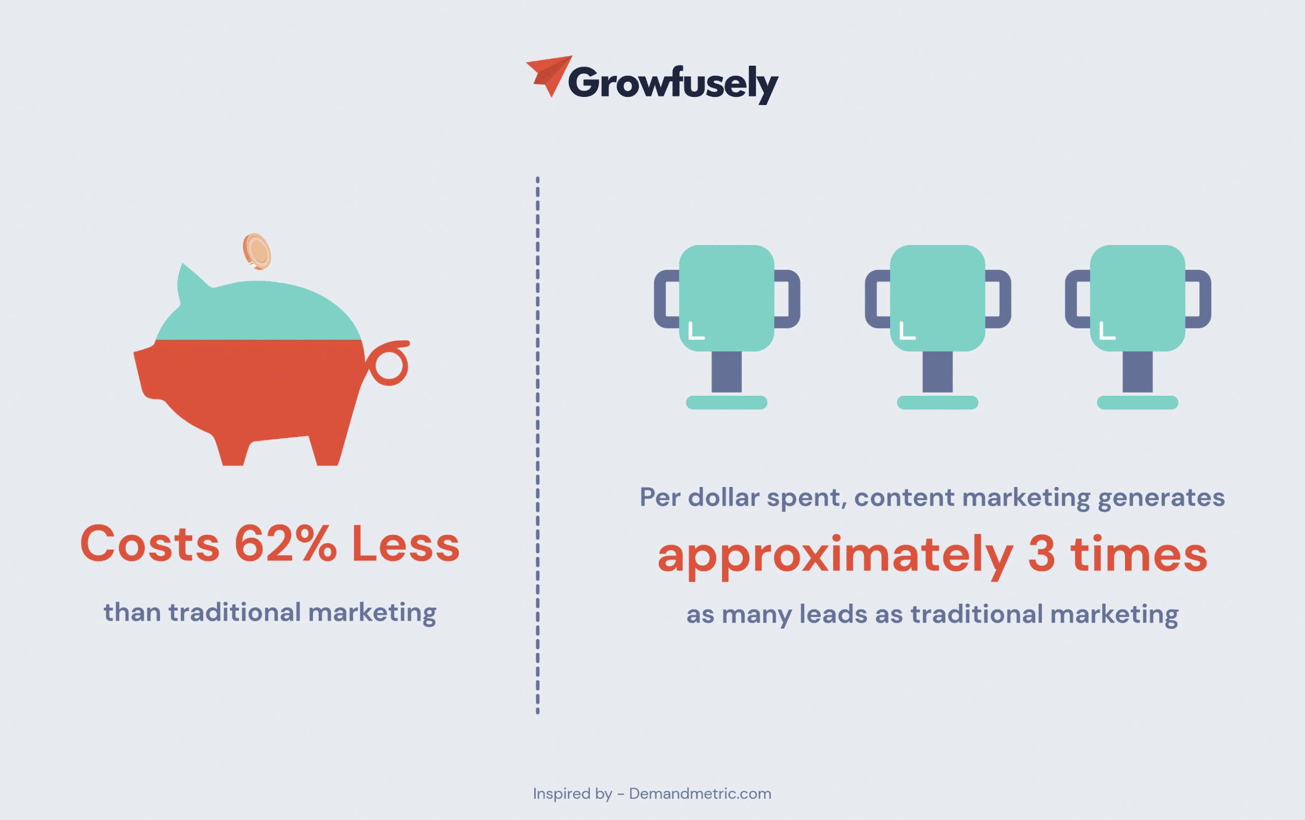 graphic shows that fintech content marketing costs 62% less than traditional marketing and generates three times more leads per dollar spent