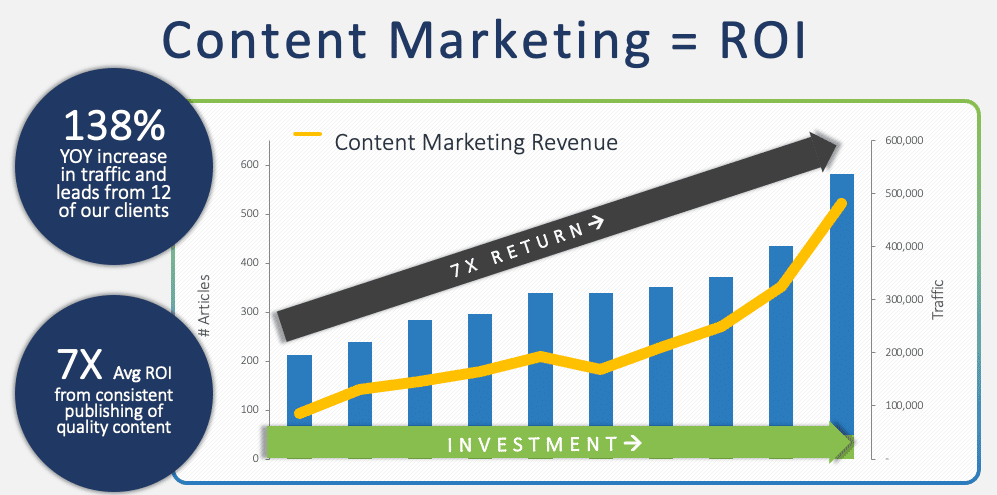 MIG Content ROI 2