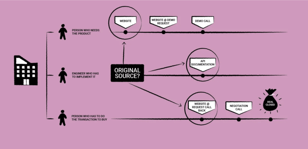 Diagram illustrating how multiple marketing channels connect within a multi-channel attribution model