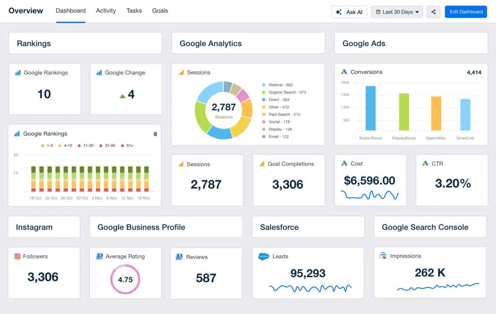Unified marketing analytics dashboard showing performance data across search, paid media, social, and CRM system