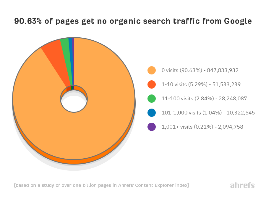 No Traffic Pages