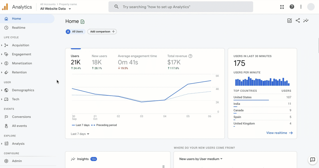 Google Analytics 4 dashboard showing website traffic, user engagement, and performance metrics