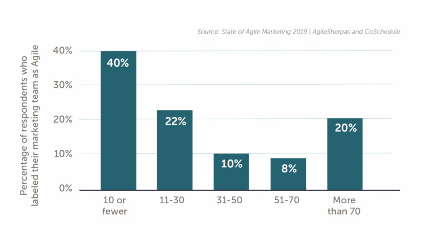 5 Reasons Your Enterprise Needs Agile Marketing