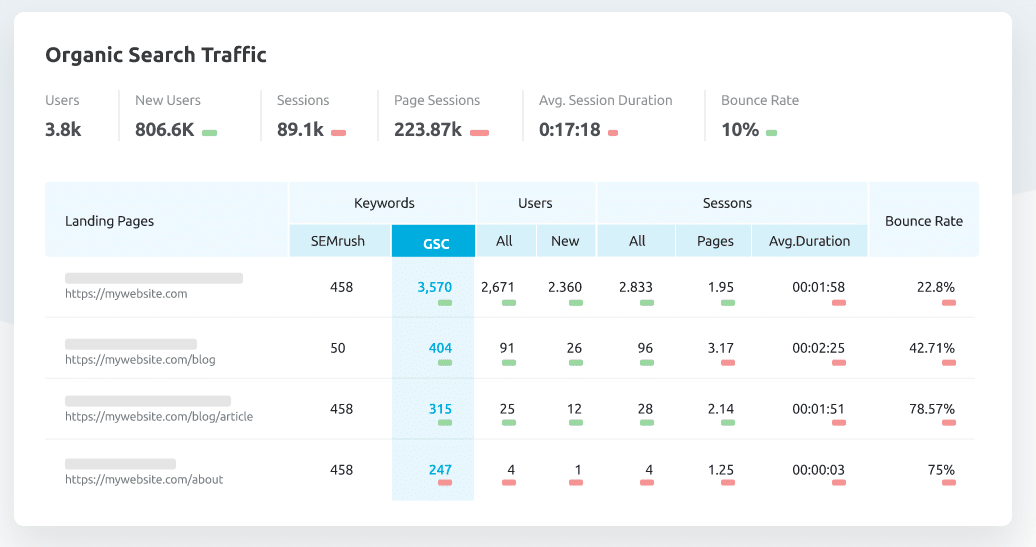 Semrush Organic