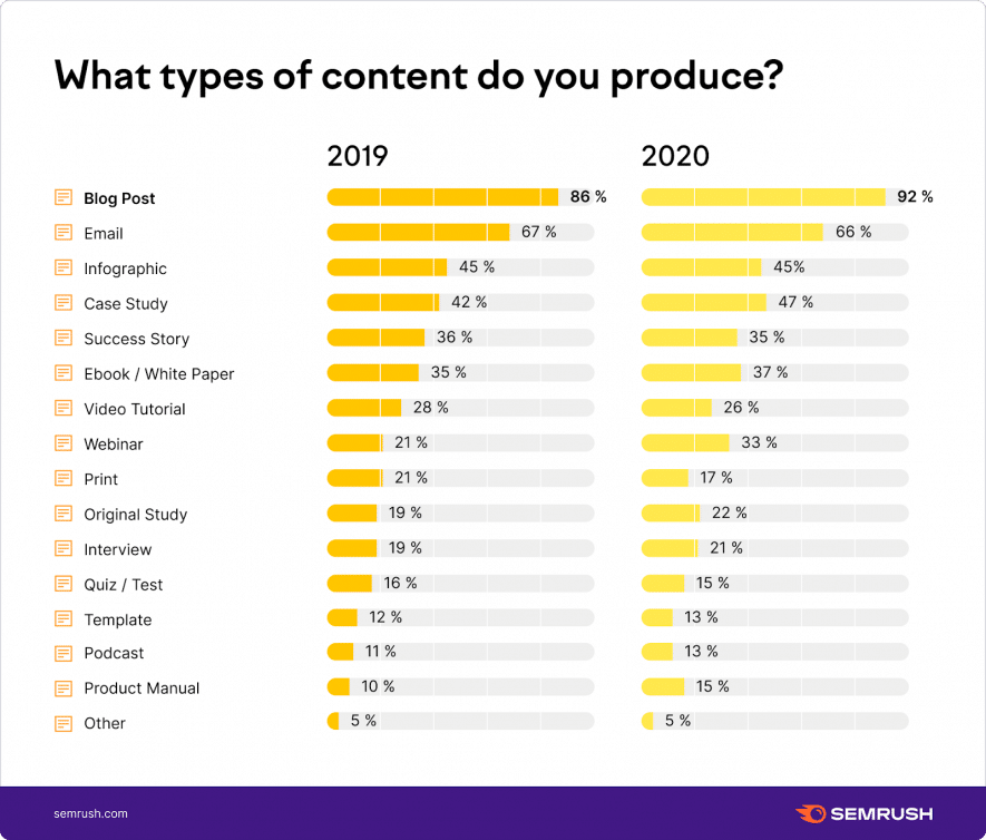 Semrush Production