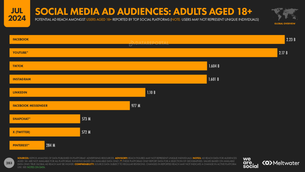 a graphic showing the potential ad audience on various social media platforms