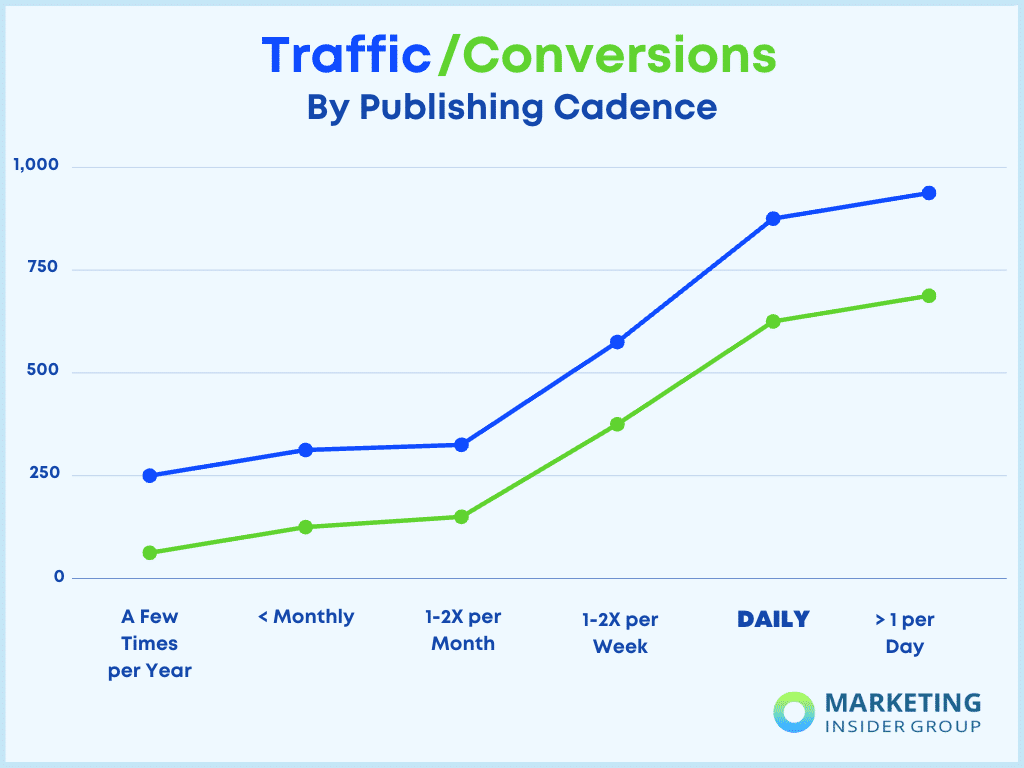 Posting blogs multiple times a week is still one of the best SEO strategies