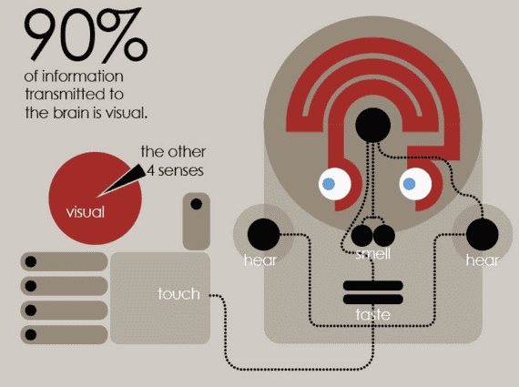 90% of information transmitted to the brain is visual.