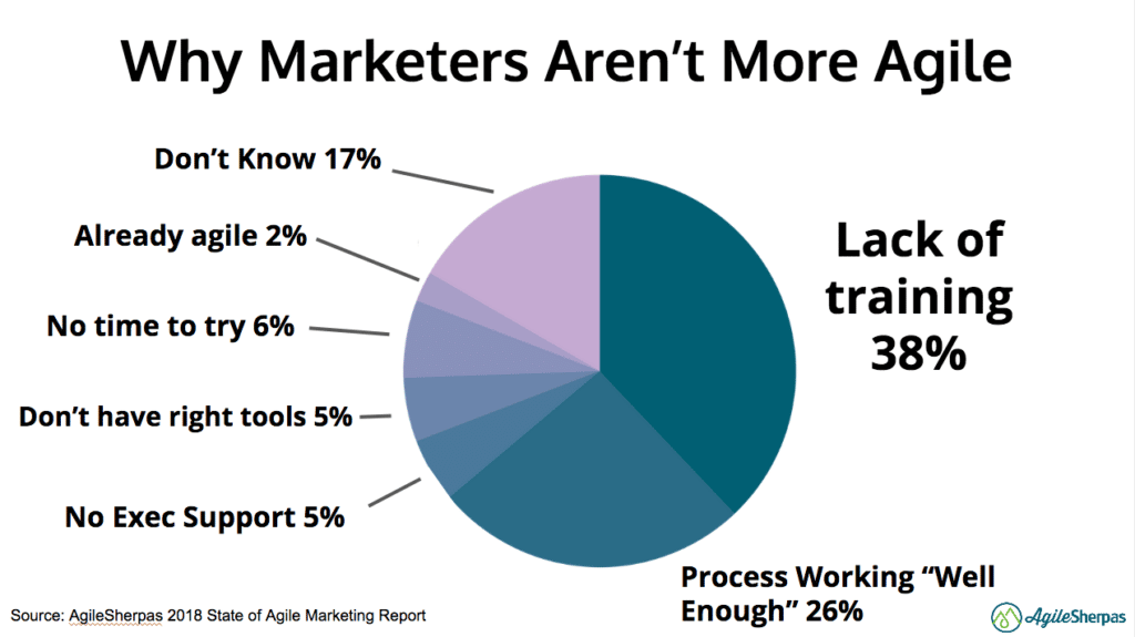 Why Marketers Arent More Agile 1024x575 1