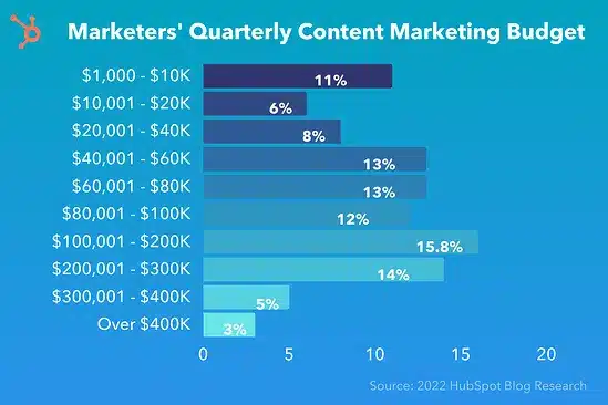 Companies spend thousands of dollars yearly on lead generation through blogging.