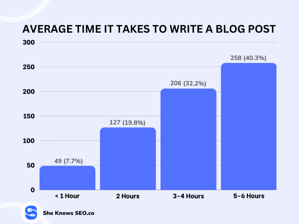 graph showing how long the average blog post takes to write